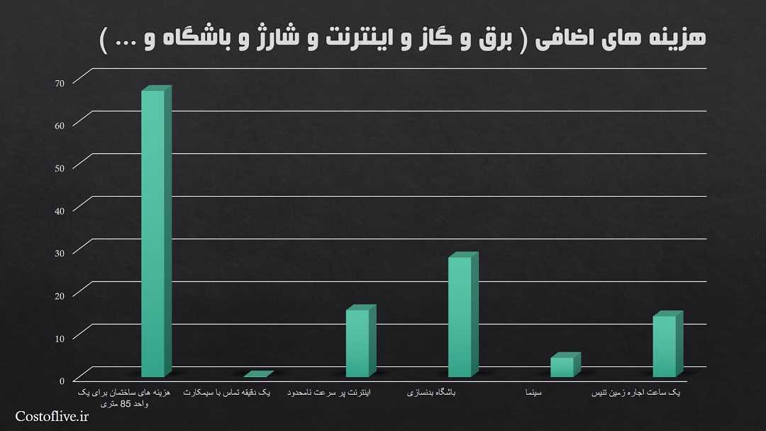 هزینه های اضافی زندگی در استانبول ترکیه