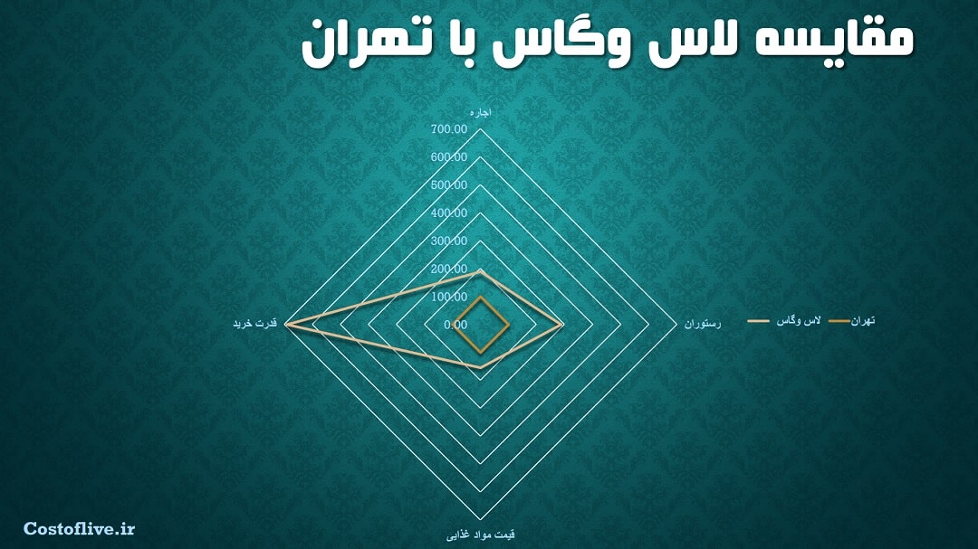 چارتی هزینه زندگی در لاس وگاس آمریکا با تهران