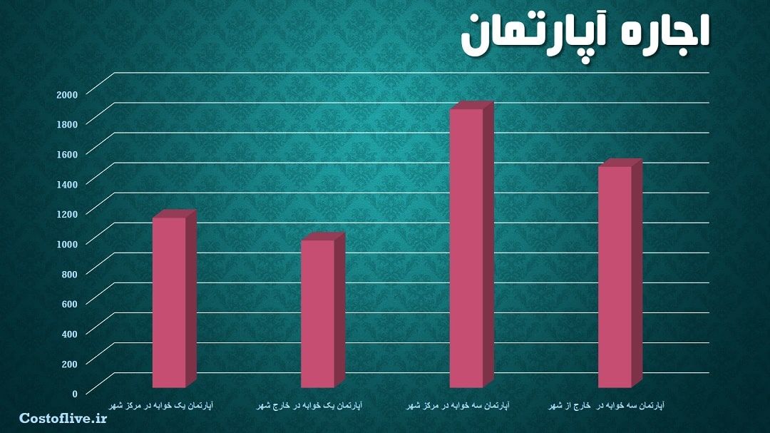 کرایه و اجاره آپارتمان در لاس وگاس آمریکا