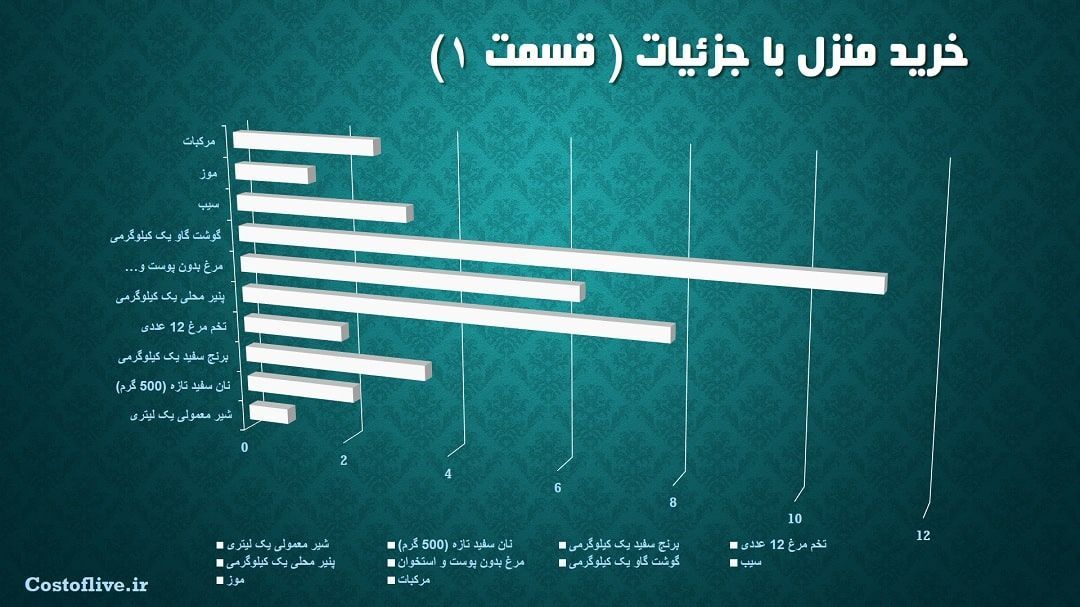 جزئیات خرید مایحتاج منزل در لاس وگاس آمریکا پارت ۱