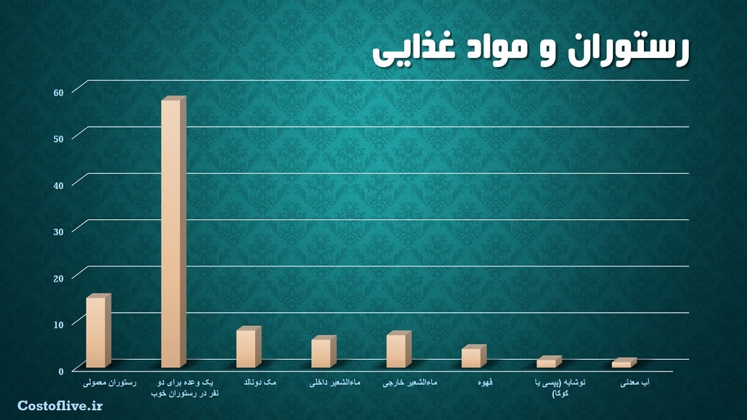 هزینه های رستوران و کافه ها در لاس وگاس آمریکا