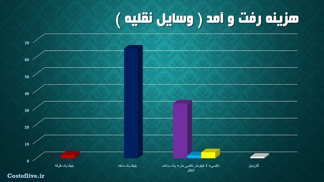 کرایه و رفت و آمد در لاس وگاس آمریکا