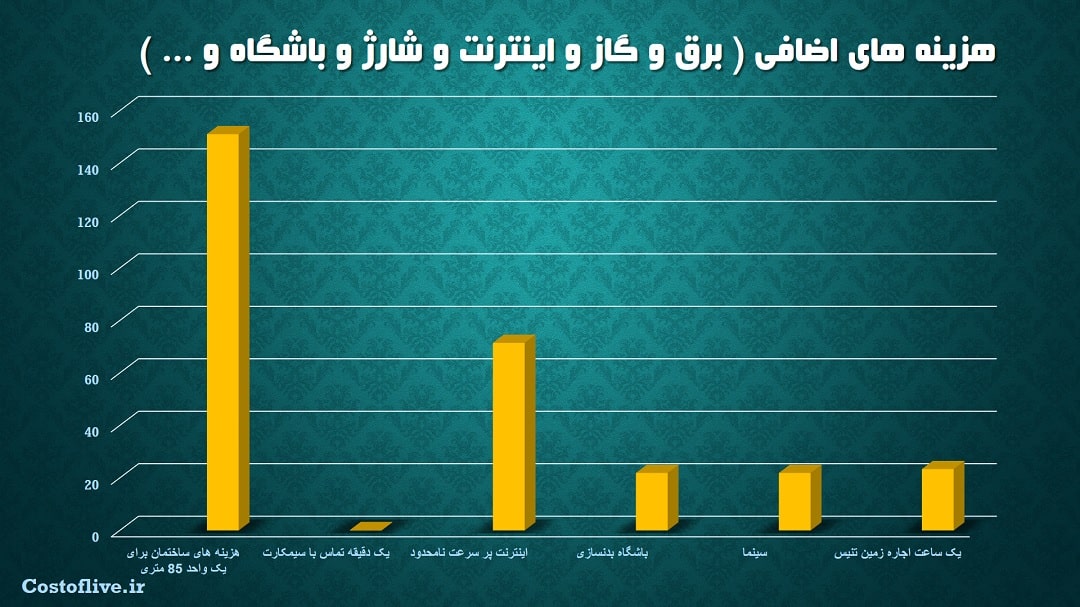 هزینه های اضافی در لاس وگاس آمریکا