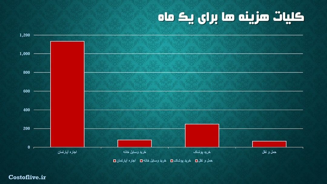 کلیات هزینه زندگی در لاس وگاس آمریکا