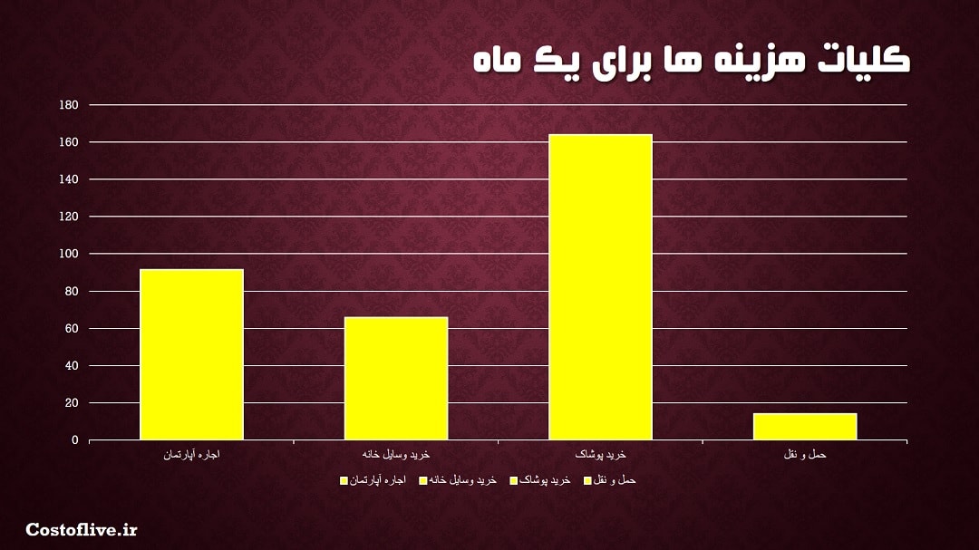 کلیات هزینه زندگی در تیمفو بوتان