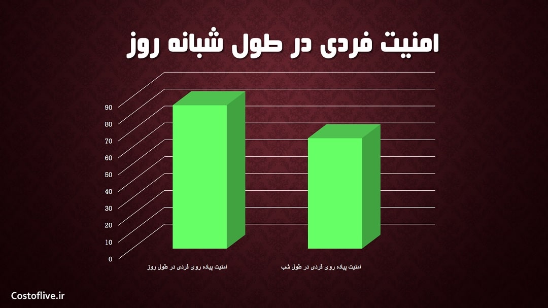 امنیت پیاده روی فردی در شبانه روز