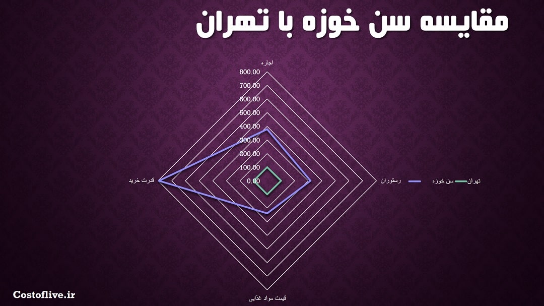 مقایسه چارتی هزینه <yoastmark class=