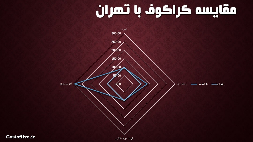 مقایسه چارتی هزینه <yoastmark class=