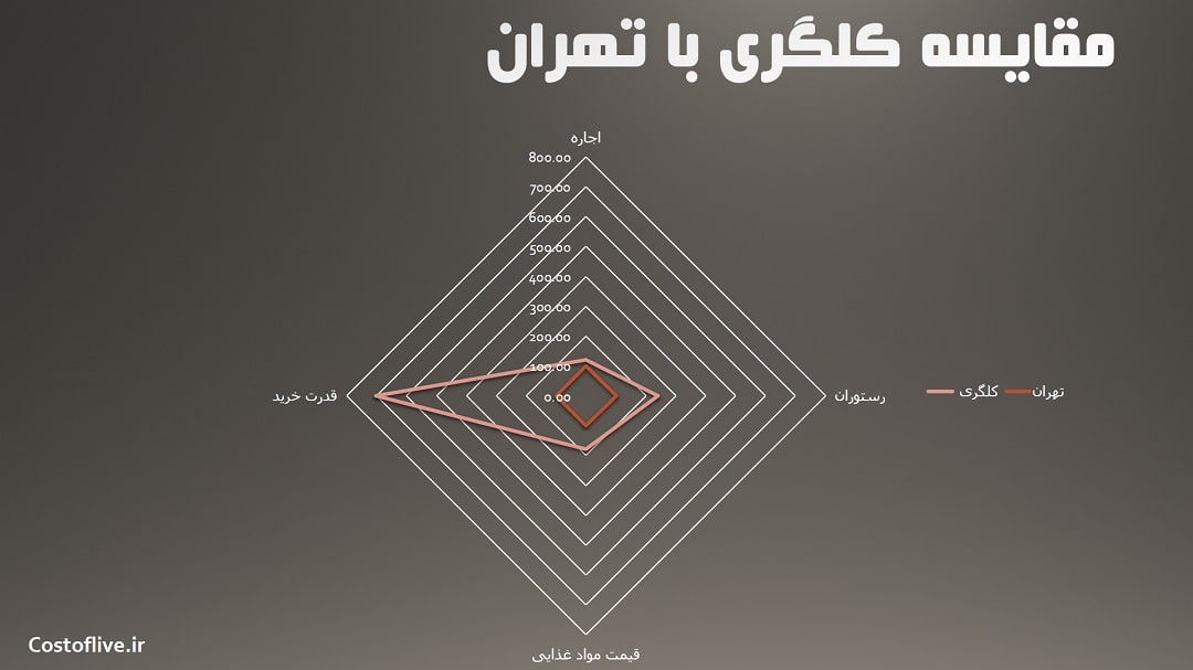 مقایسه چارتی هزینه زندگی در کلگری کانادا با تهران