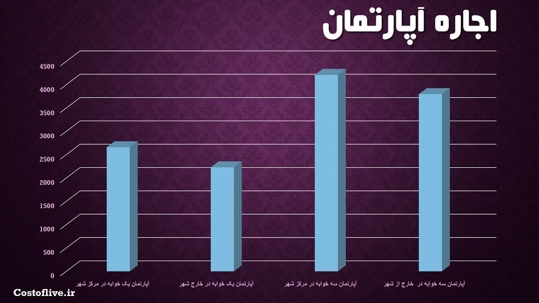 کرایه و اجاره آپارتمان در سن خوزه آمریکا