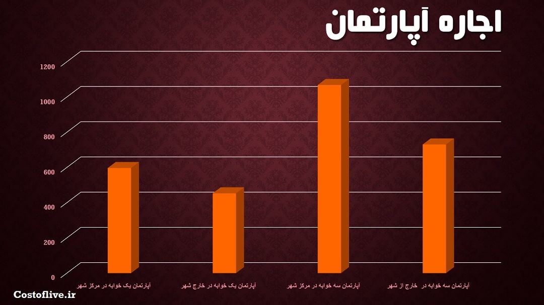 مبلغ خرید و اجاره آپارتمان در کراکوف لهستان