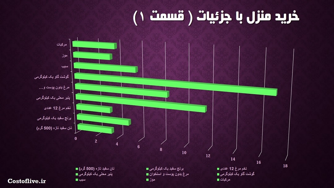 جزئیات مایحتاج منزل در سن خوزه آمریکا