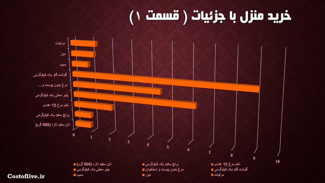 جزئیات خرید مایحتاج منزل در کراکوف لهستان 1