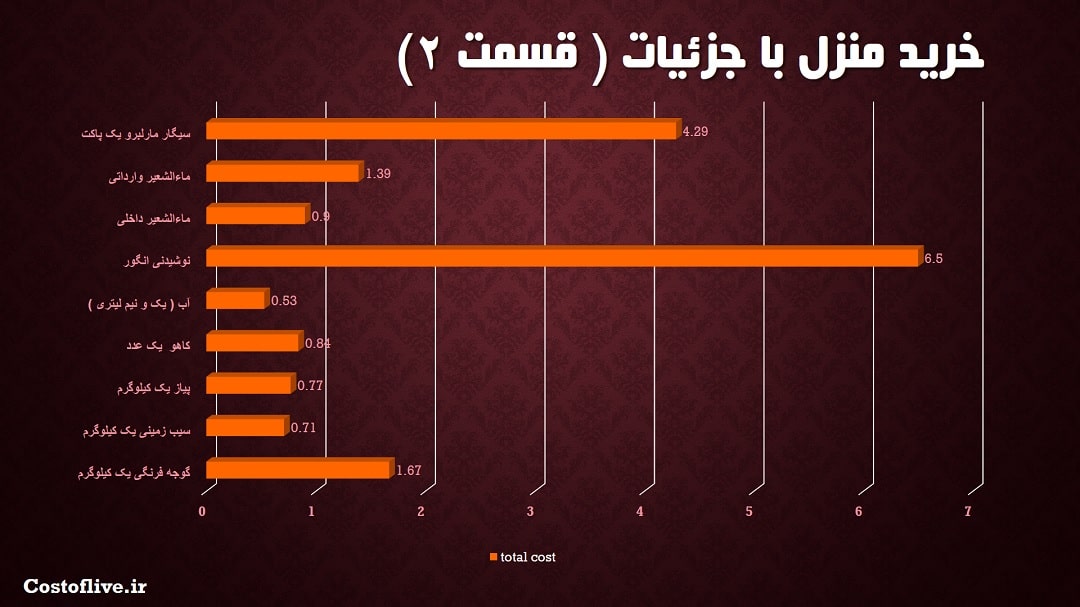 جزئیات خرید مایحتاج منزل در کراکوف لهستان 2