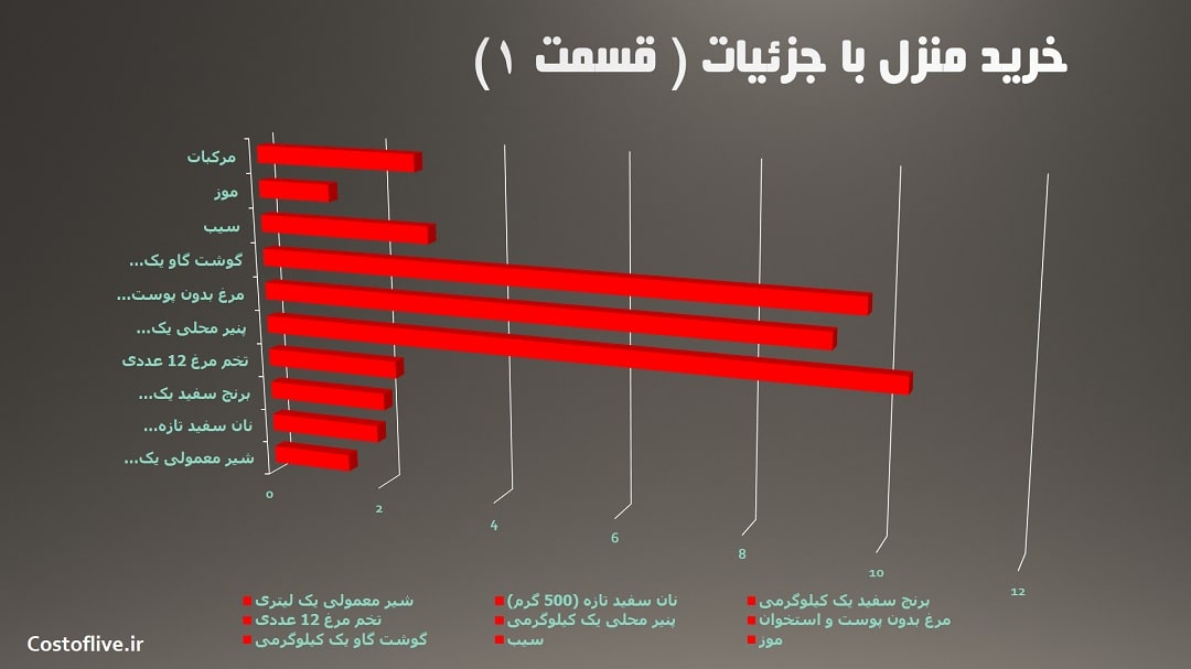 جزئیات مایحتاج منزل در کلگری کانادا ۱