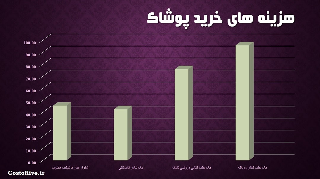 مبالغ خرید پوشاک در سن خوزه آمریکا