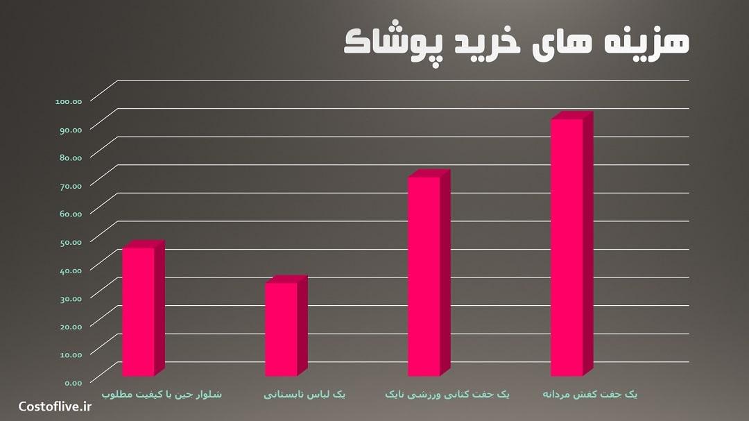 مبلغ خرید پوشاک در کلگری کانادا