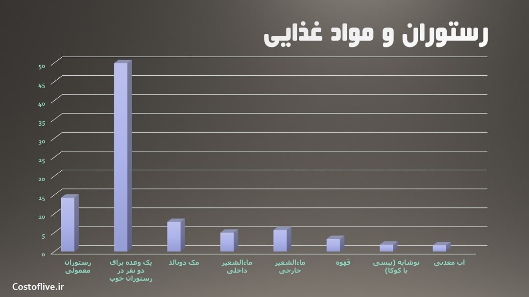 هزینه های رستوران و کافه ها در کلگری کانادا