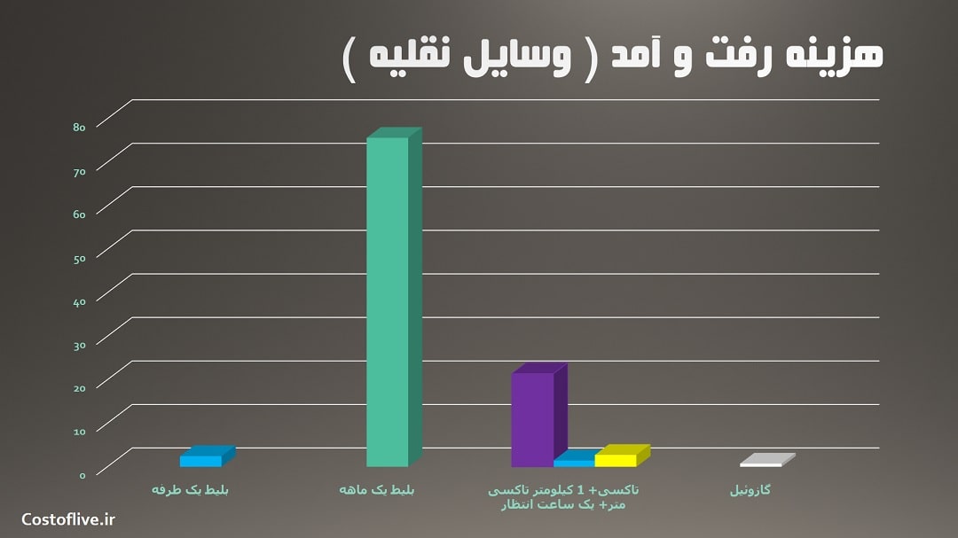 هزینه رفت و آمد در کلگری کانادا