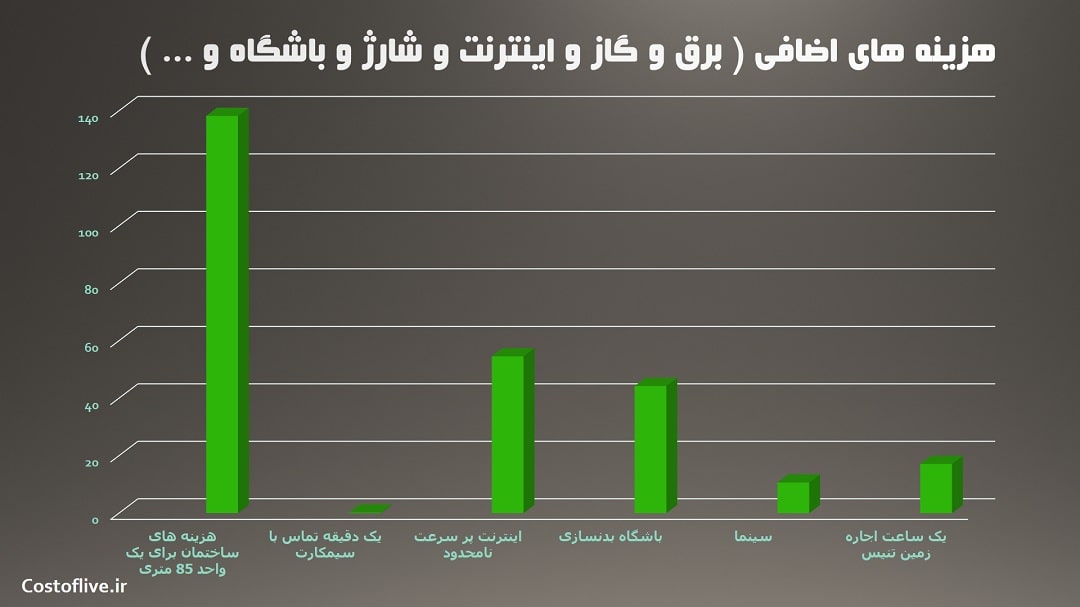 هزینه های اضافی در کلگری کانادا