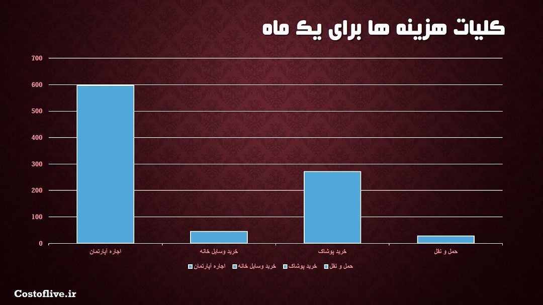کلیات هزینه <yoastmark class=