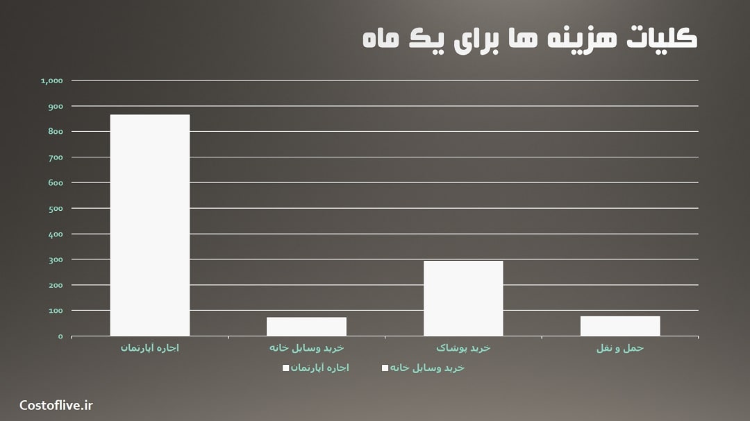 کلیات هزینه زندگی در کلگری کانادا