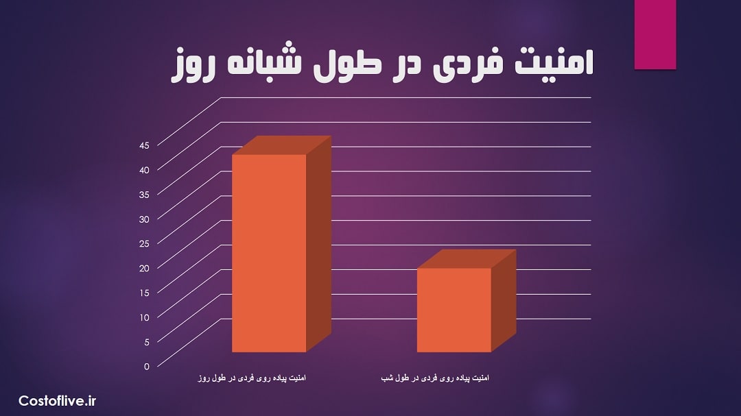 امنیت پیاده روی فردی در شبانه روز