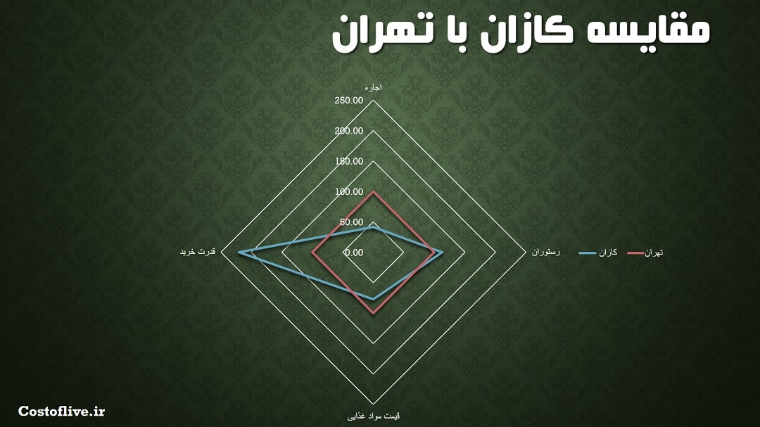 مقایسه چارتی هزینه ها در کازان و تهران
