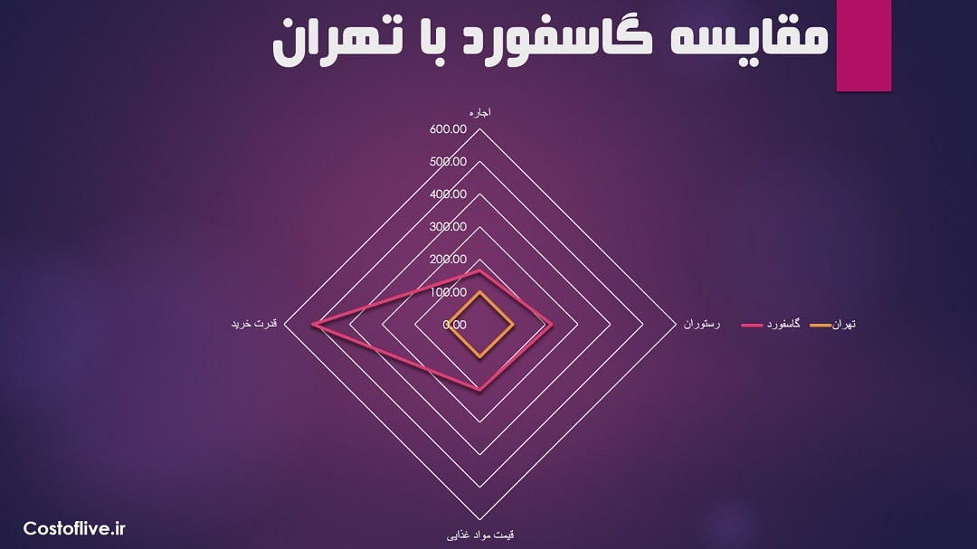 مقایسه چارتی هزینه زندگی در گاسفورد استرالیا با تهران