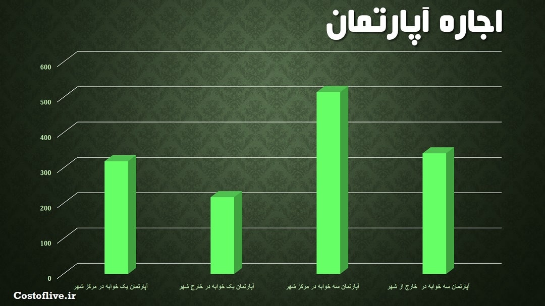 اجاره آپارتمان در کازان روسیه