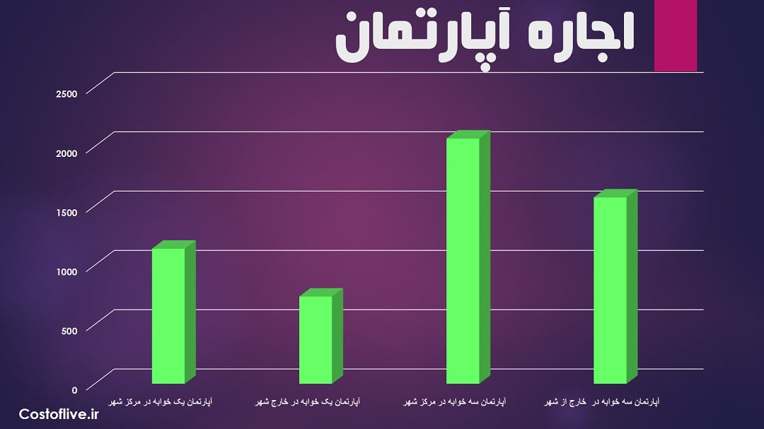 اجاره آپارتمان و کرایه خانه در گاسفورد استرالیا