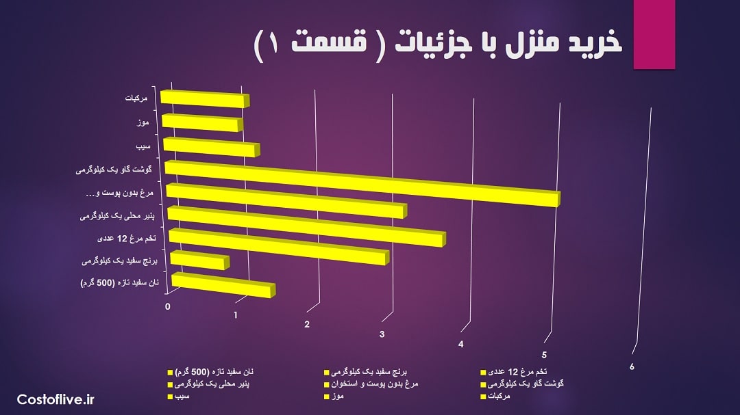 جزئیات مایحتاج منزل در گاسفورد استرالیا