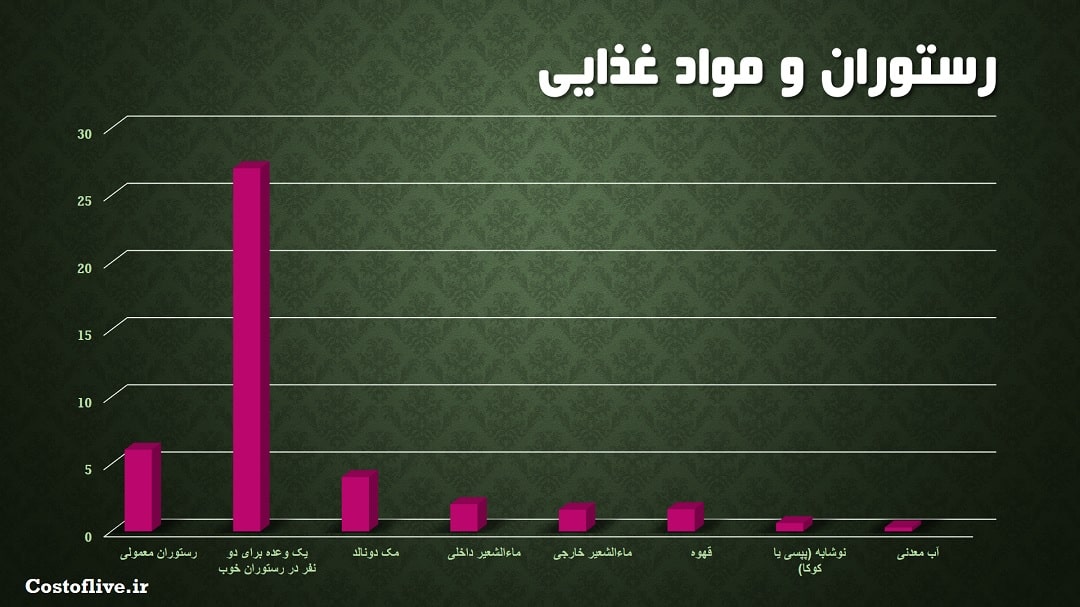 هزینه های رستوران و کافه ها در کازان روسیه