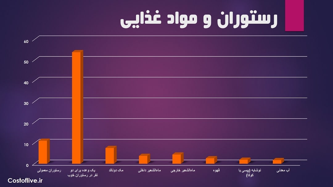 هزینه های رستوران و کافه ها در گاسفورد استرالیا