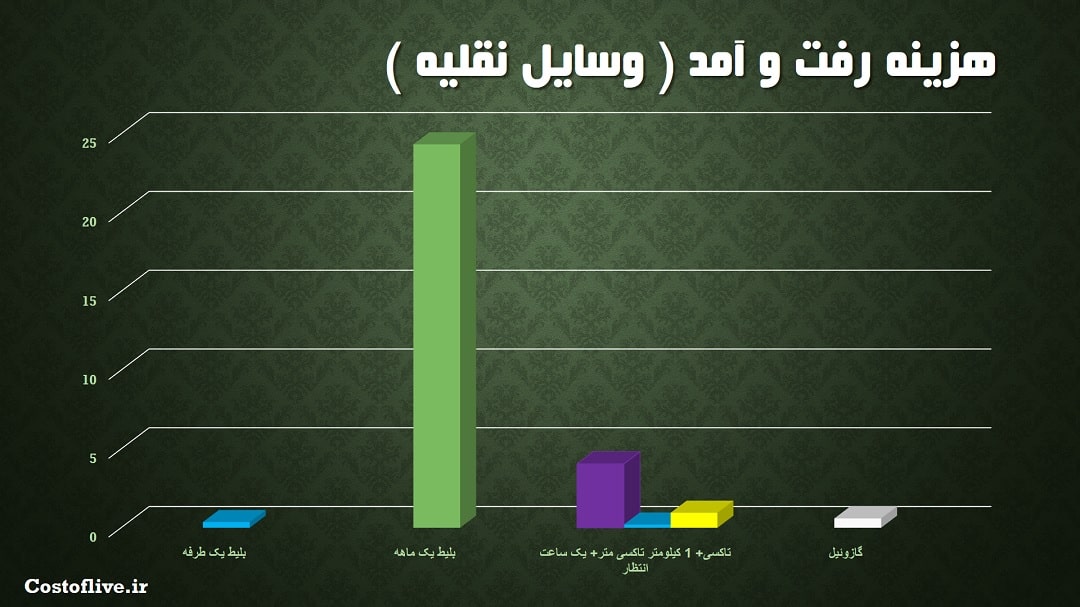 رفت و آمد در کازان روسیه