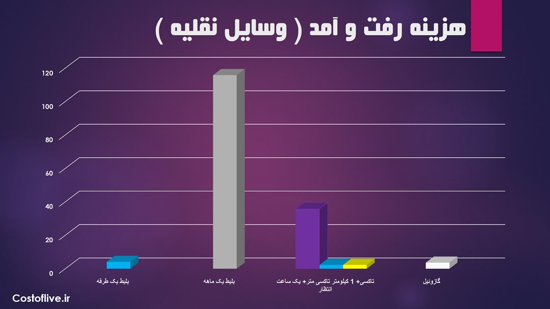 رفت و آمد و کرایه وسیله در گاسفورد استرالیا