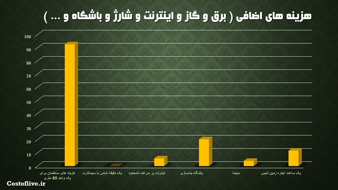 هزینه های اضافی در کازان روسیه