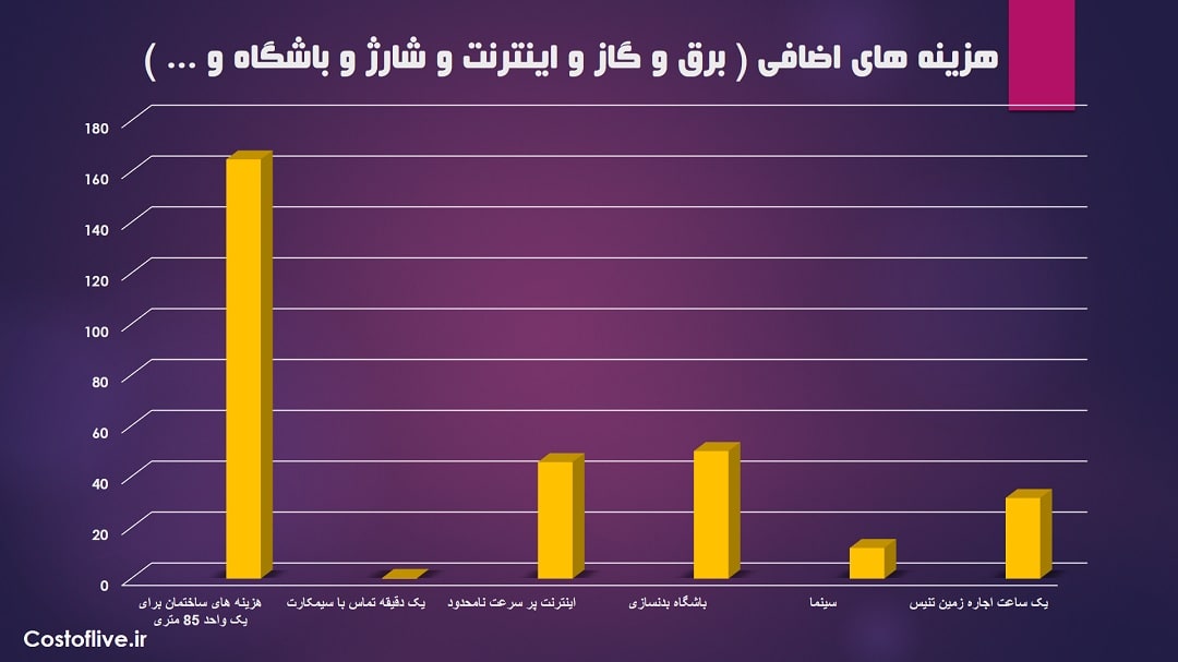 هزینه های اضافی در گاسفورد استرالیا