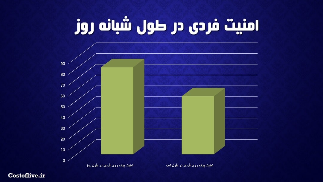امنیت پیاده روی فردی در شبانه روز