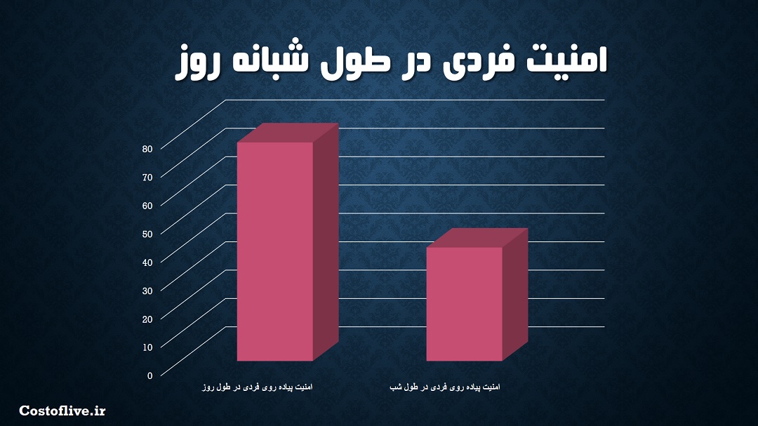 امنیت پیاده روی فردی در شبانه روز