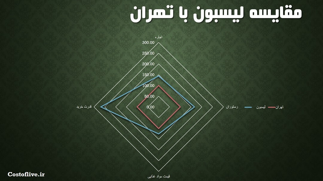 مقایسه چارتی هزینه زندگی در لیسبون پرتغال با تهران