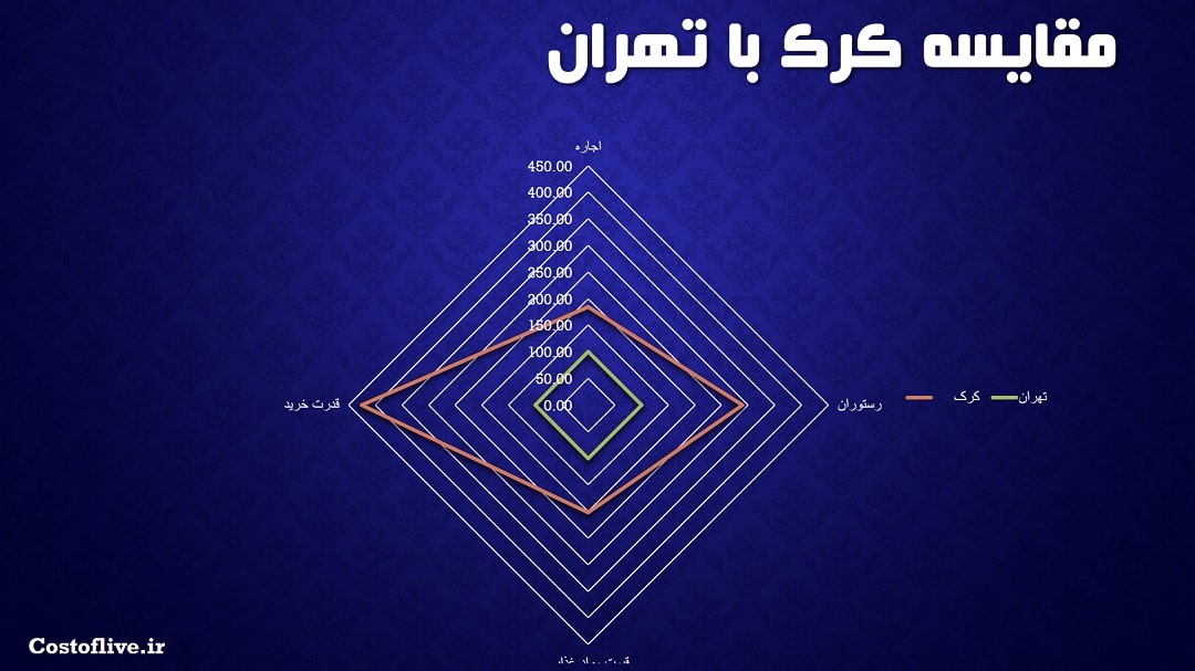 قایسه چارتی هزینه زندگی در کرک ایرلند با تهران
