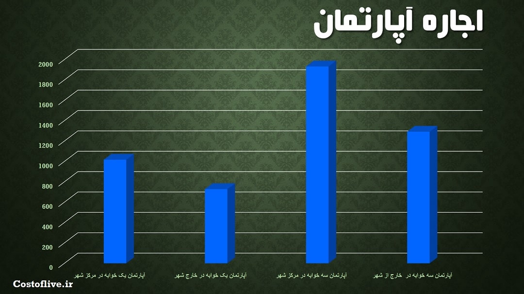 کرایه و اجاره آپارتمان در لیسبون پرتغال
