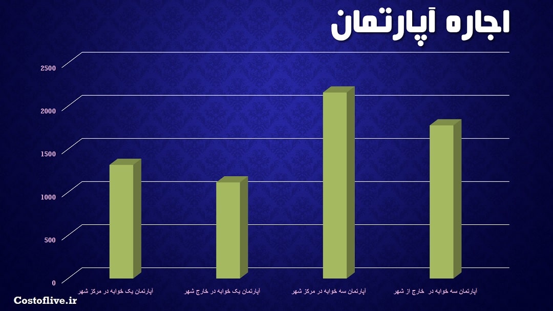 اجاره آپارتمان در کرک ایرلند