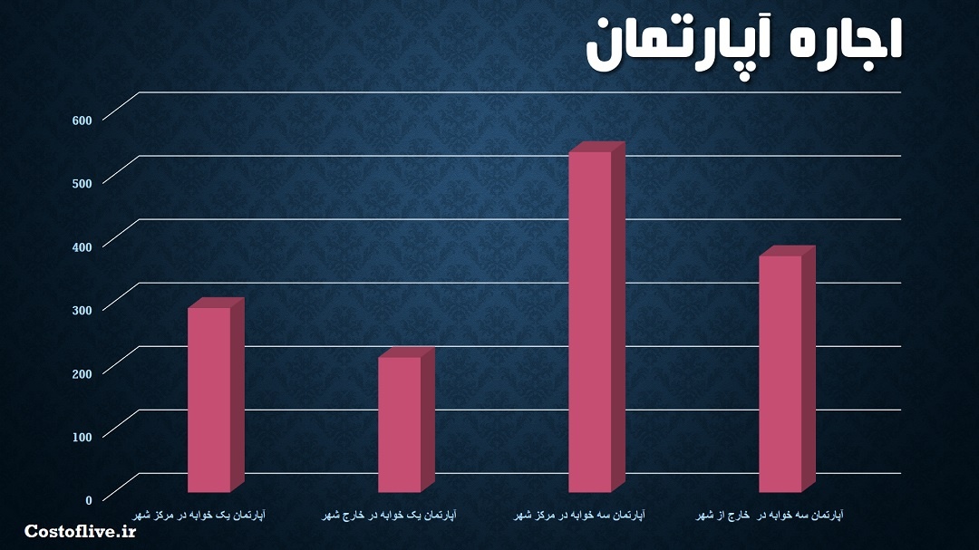 کرایه اجاره آپارتمان در کیشیناو مولداوی