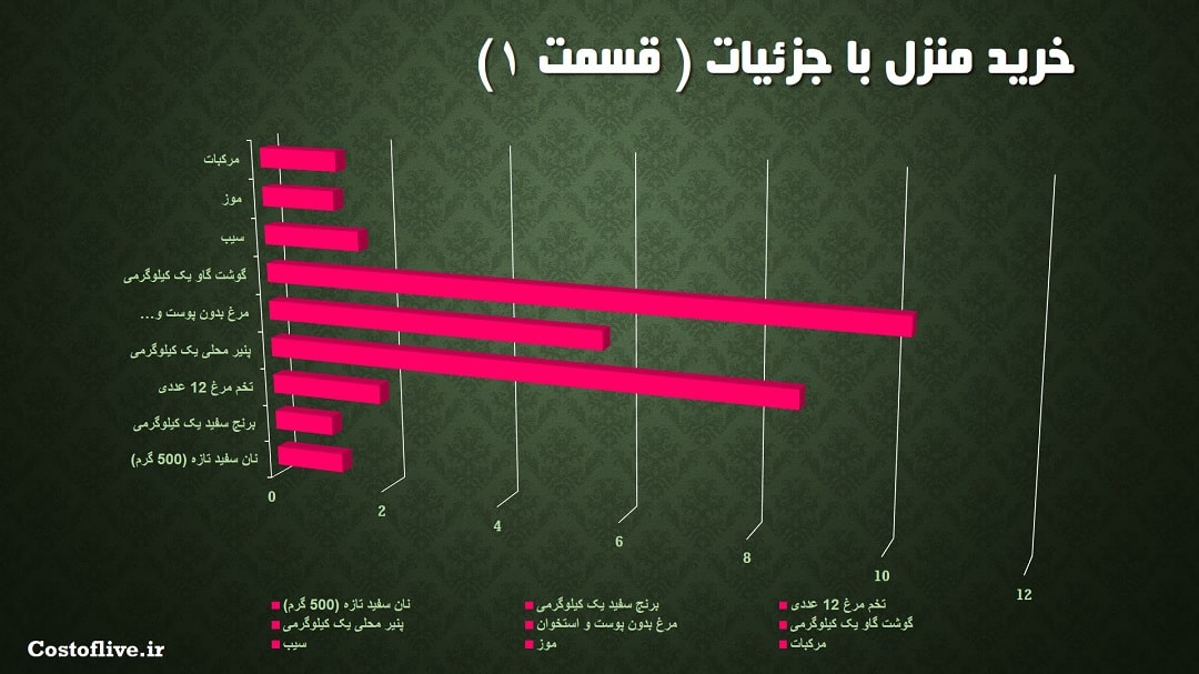 جزئیات مایحتاج منزل در لیسبون پرتغال