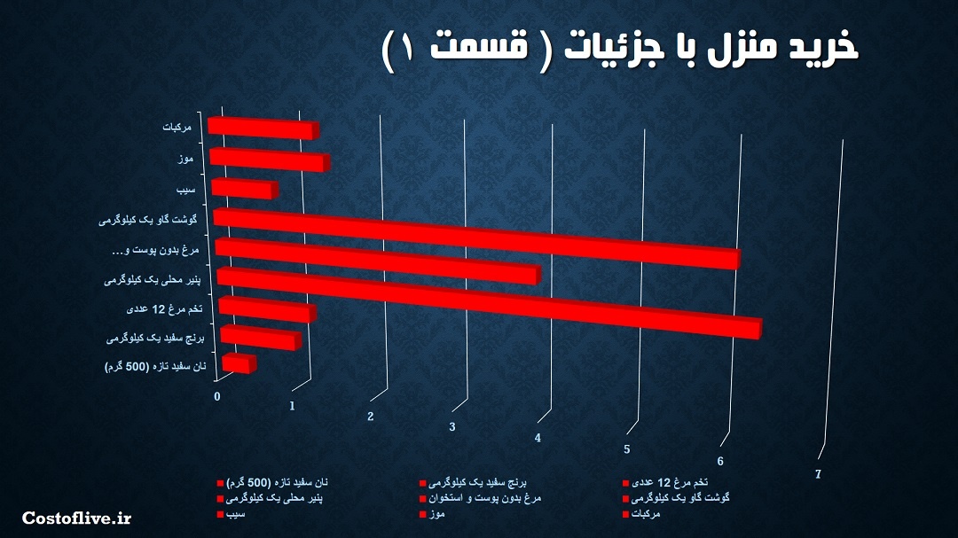 جزئیات مایحتاج منزل در کیشیناو مولداوی