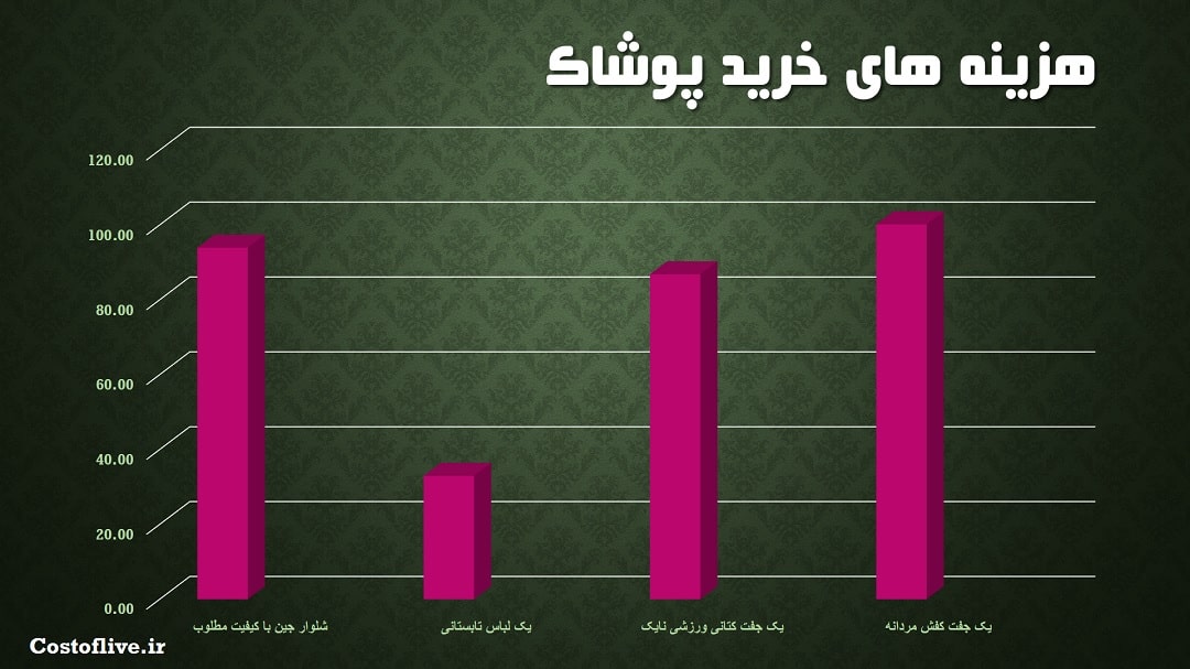 هزینه خرید پوشاک در لیسبون پرتغال
