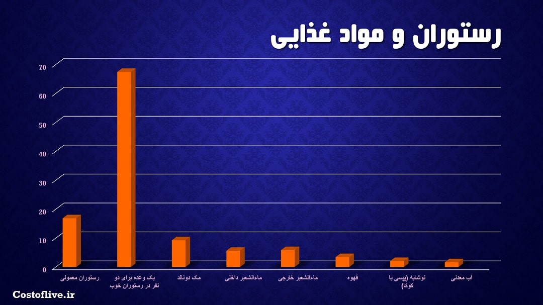 هزینه های رستوران و کافه ها در کرک ایرلند