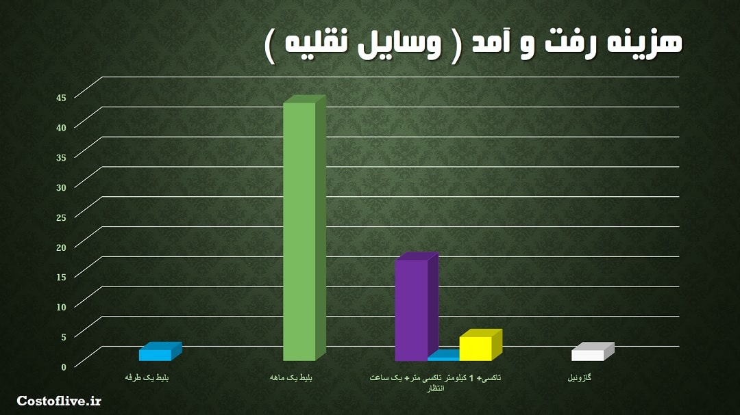 کرایه رفت و آمد در لیسبون پرتغال